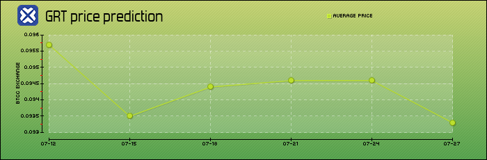 price prediction days