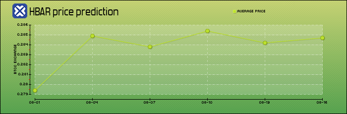 price prediction days
