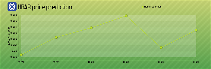 price prediction days