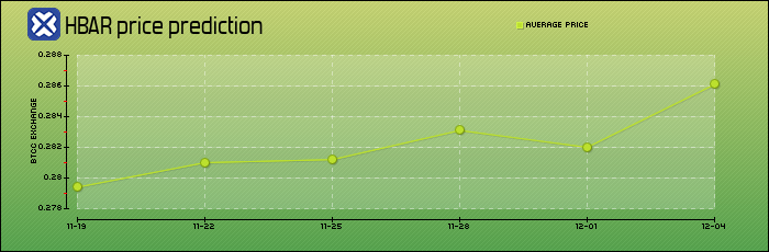 price prediction days