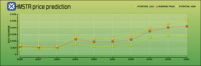 price prediction years