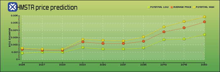price prediction years