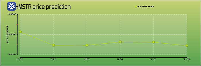 price prediction days