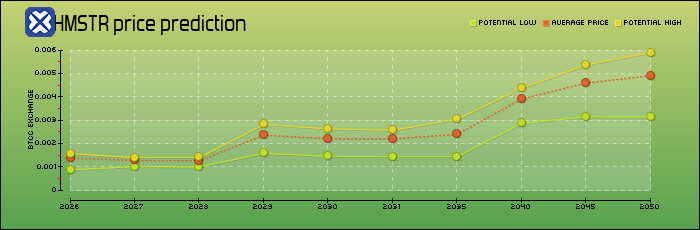 price prediction years