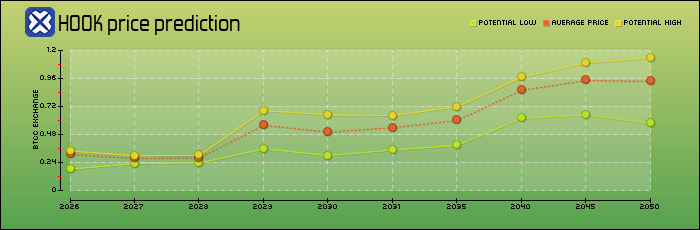 price prediction years