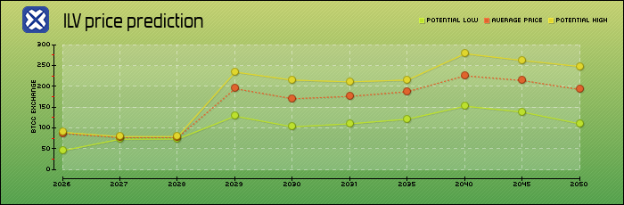 price prediction years