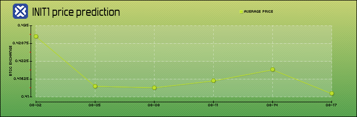 price prediction days