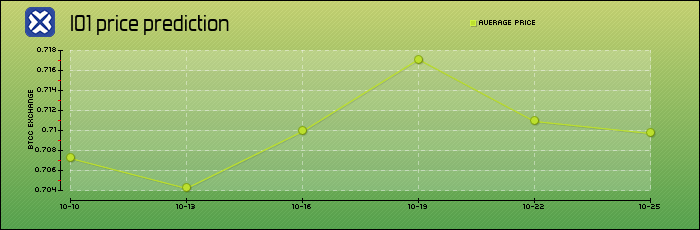 price prediction days