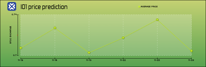 price prediction days
