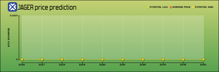 price prediction years