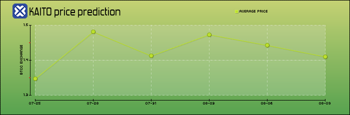 price prediction days
