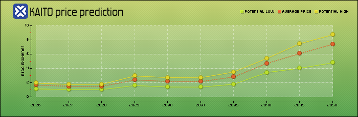 price prediction years