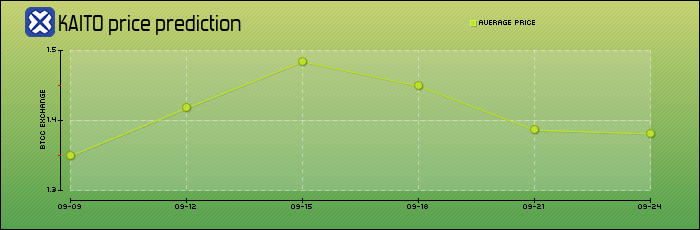 price prediction days