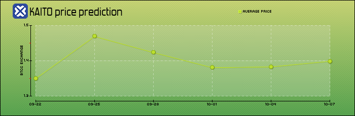 price prediction days
