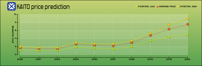 price prediction years