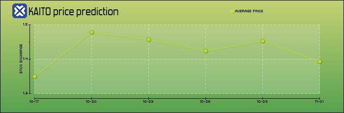 price prediction days