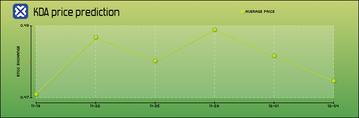 price prediction days