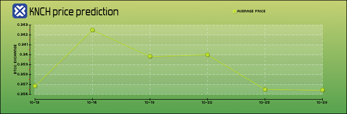 price prediction days