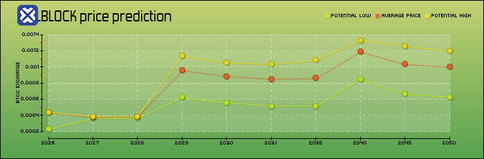 price prediction years