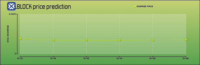 price prediction days