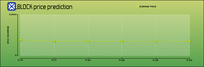price prediction days