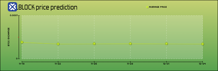 price prediction days