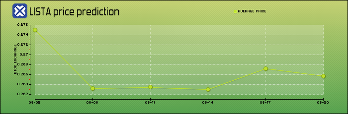 price prediction days