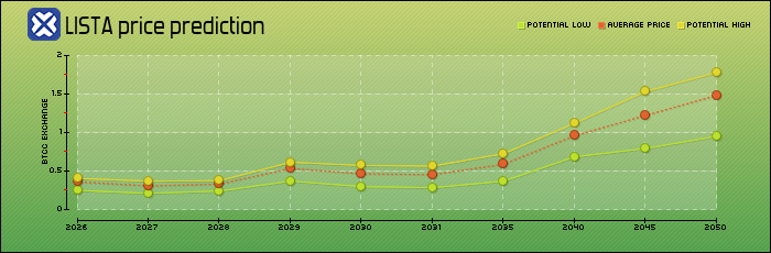 price prediction years