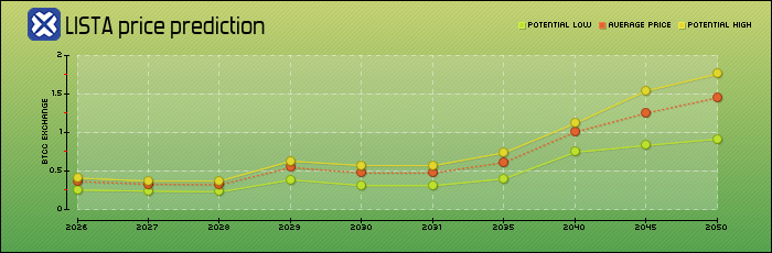 price prediction years