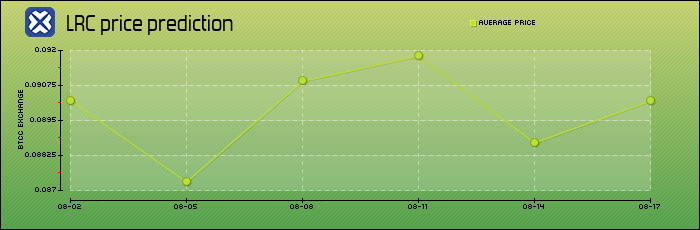 price prediction days