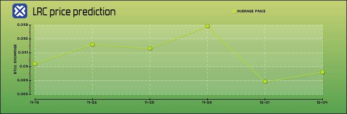 price prediction days