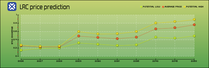 price prediction years