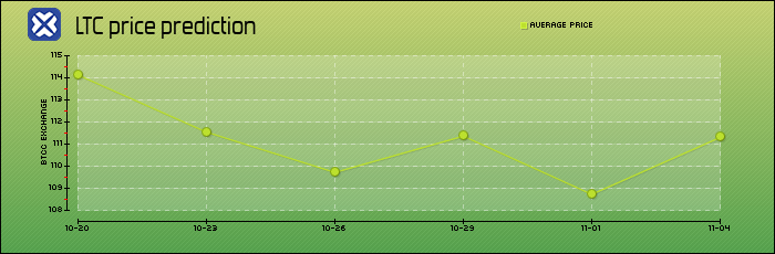 price prediction days