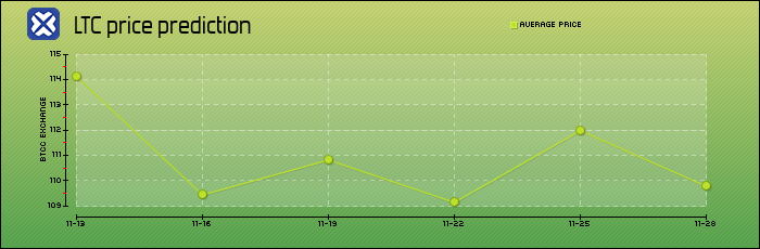 price prediction days