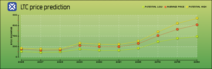 price prediction years