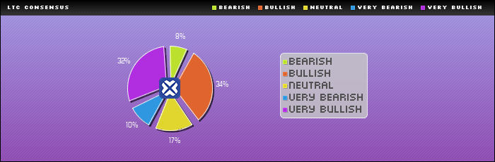 Consensus Rating : LTC