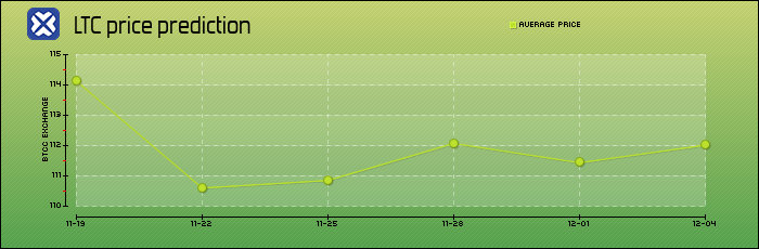 price prediction days