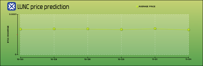 price prediction days
