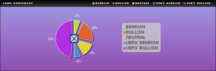 Consensus Rating : LUNC