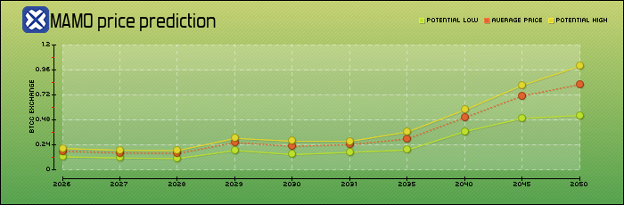 price prediction years