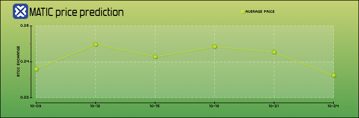 price prediction days