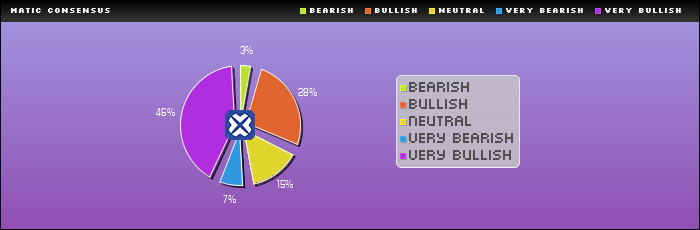 Consensus Rating : MATIC