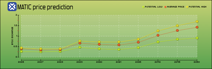 price prediction years