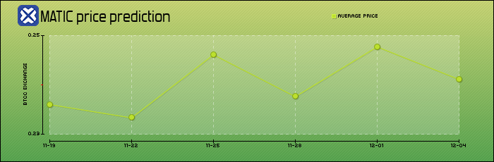 price prediction days