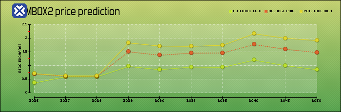 price prediction years