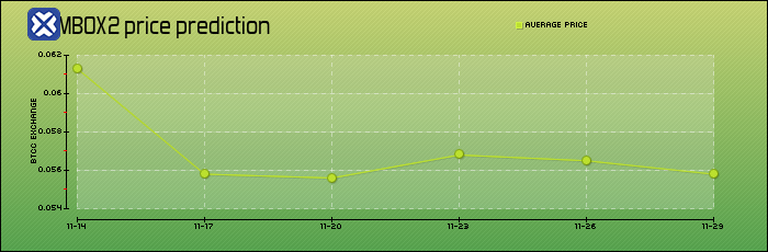 price prediction days