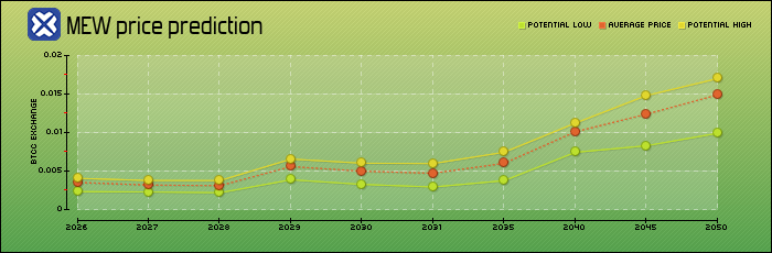 price prediction years