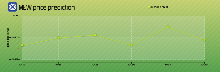 price prediction days