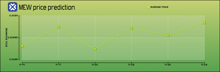 price prediction days