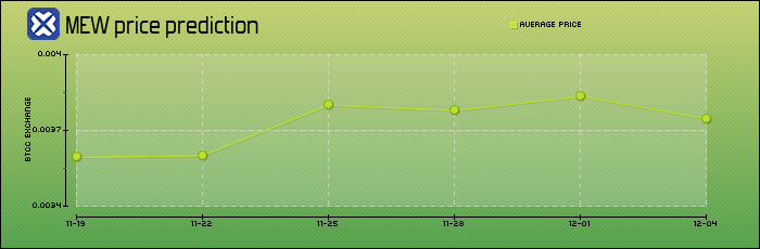 price prediction days